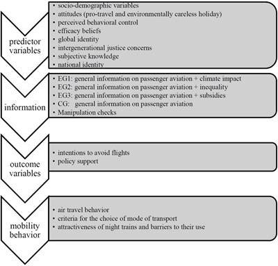 Give Up Flights? Psychological Predictors of Intentions and Policy Support to Reduce Air Travel